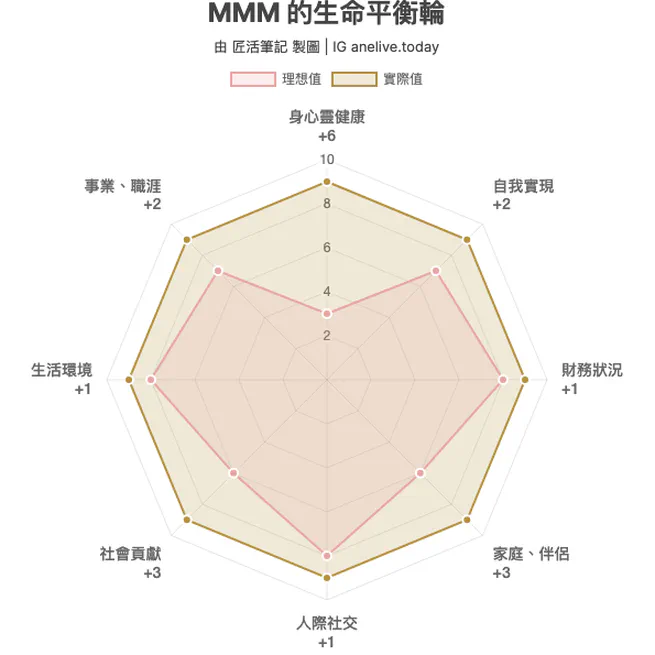 小工具：生命平衡輪